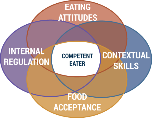 Competent Eater graphic