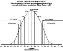 Bell-shaped curve